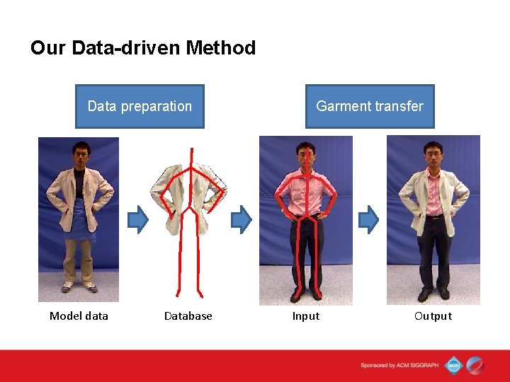 Our Data-driven Method Data preparation Model data Database Garment transfer Input Output 
