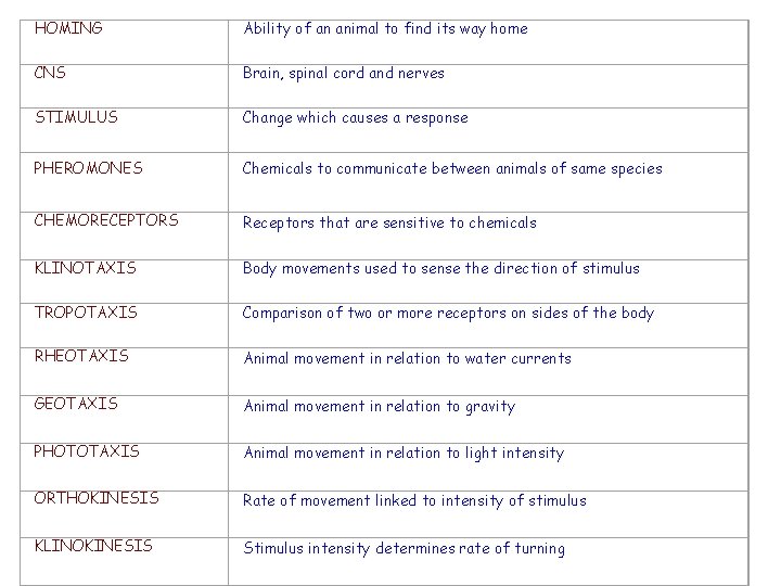 HOMING Ability of an animal to find its way home CNS Brain, spinal cord