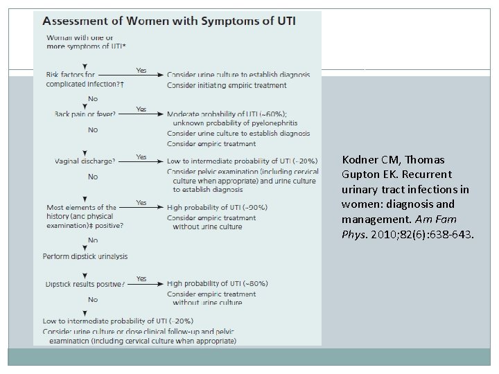 Kodner CM, Thomas Gupton EK. Recurrent urinary tract infections in women: diagnosis and management.