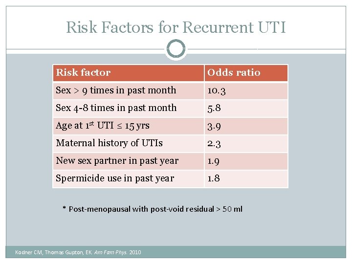 Risk Factors for Recurrent UTI Risk factor Odds ratio Sex > 9 times in