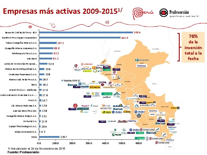 Empresas más activas 2009 -20151/ 566. 9 Banco de Crédito del Perú - BCP