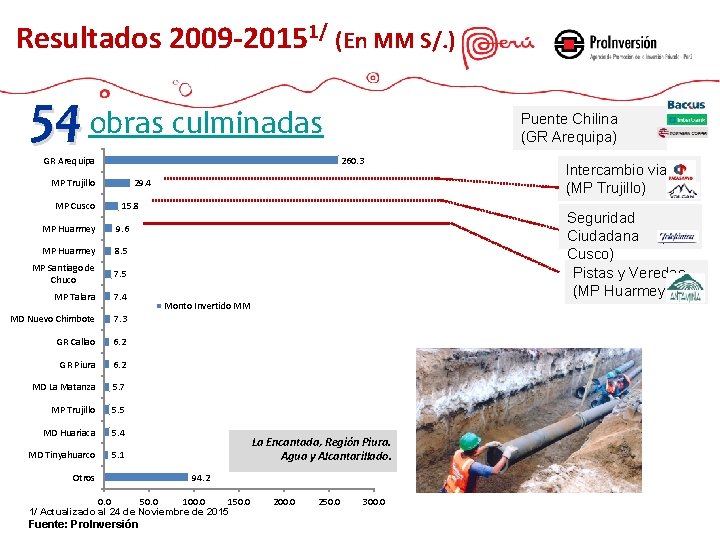 Resultados 2009 -20151/ (En MM S/. ) 54 obras culminadas GR Arequipa 260. 3