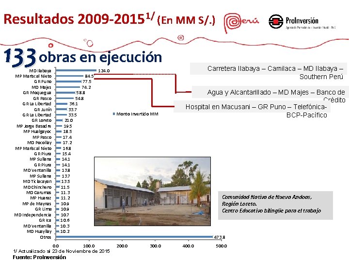 Resultados 2009 -20151/ (En MM S/. ) 133 obras en ejecución MD Ilabaya MP