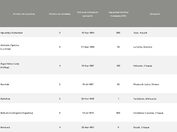 Fecha de entrada en Capacidad efectiva operación instalada (MW) 3 15 -Sep-1994 960 Tepic,