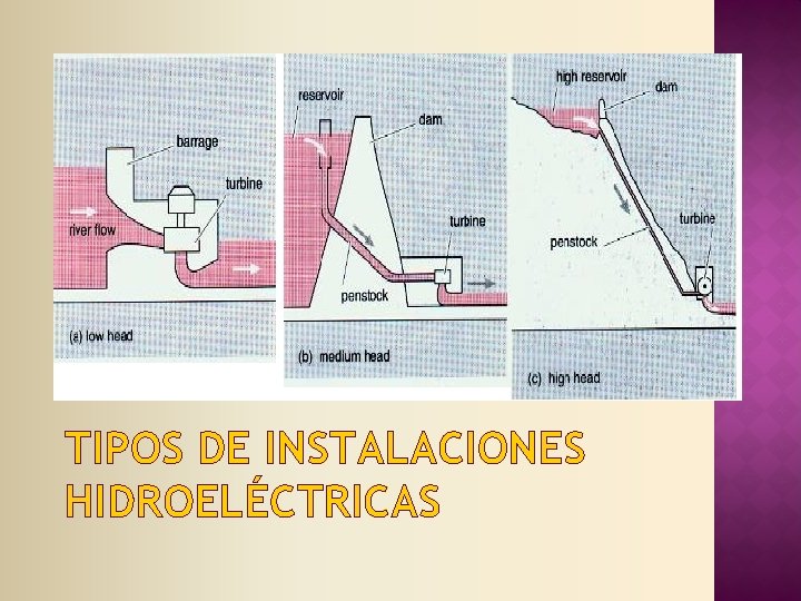 TIPOS DE INSTALACIONES HIDROELÉCTRICAS 