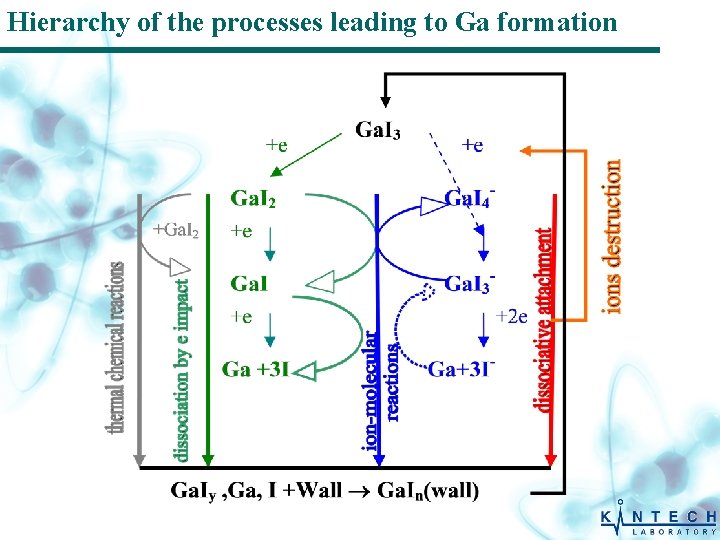 Hierarchy of the processes leading to Ga formation 