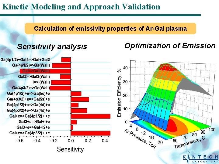 Kinetic Modeling and Approach Validation Calculation of emissivity properties of Ar-Ga. I plasma Sensitivity