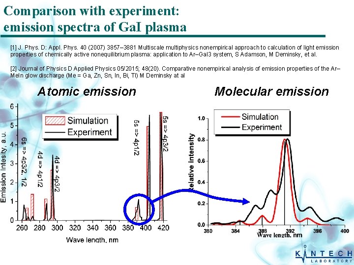 Comparison with experiment: emission spectra of Ga. I plasma [1] J. Phys. D: Appl.