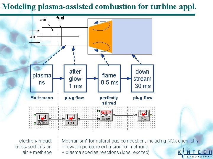 Modeling plasma-assisted combustion for turbine appl. swirl fuel air plasma ns after glow 1