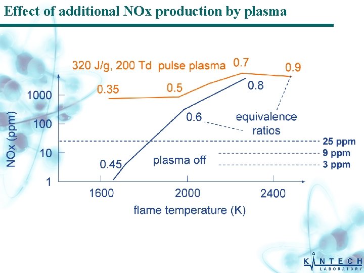 Effect of additional NOx production by plasma 