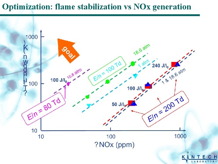 Optimization: flame stabilization vs NOx generation 