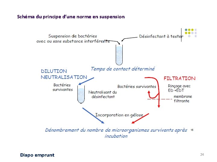 Schéma du principe d’une norme en suspension Diapo emprunt 24 