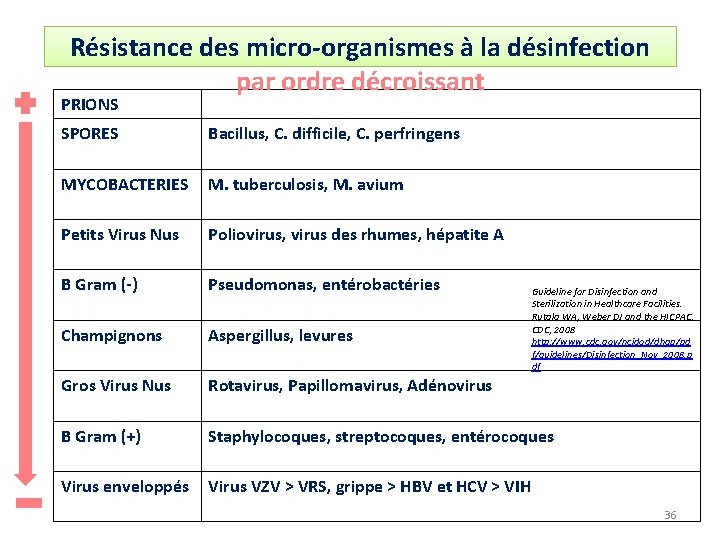 Résistance des micro-organismes à la désinfection par ordre décroissant PRIONS SPORES Bacillus, C. difficile,