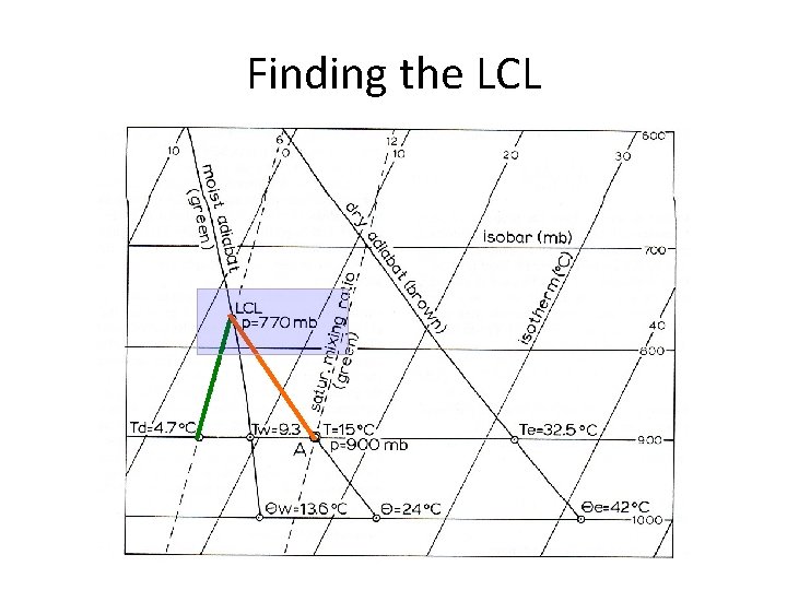 Finding the LCL 