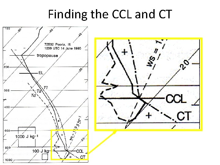Finding the CCL and CT 
