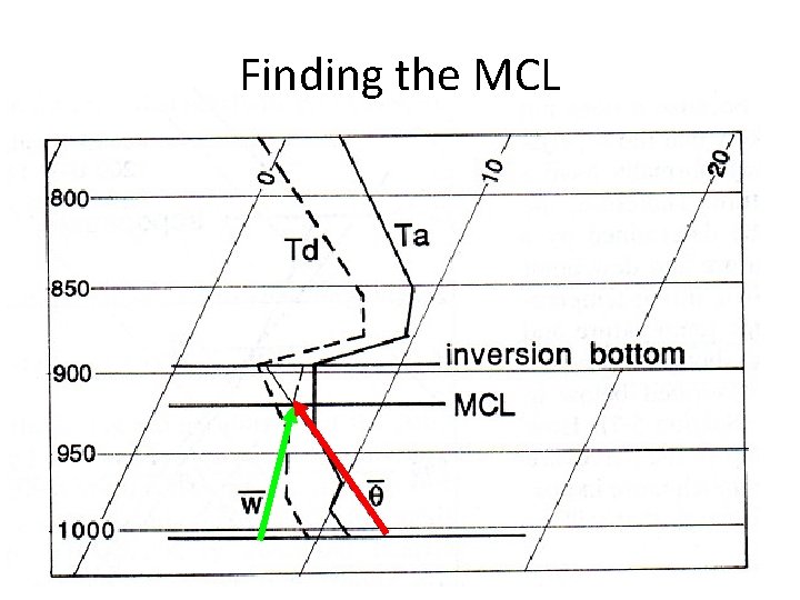 Finding the MCL 