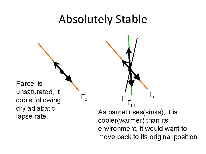 Absolutely Stable Parcel is unsaturated, it cools following dry adiabatic lapse rate. Γd Γm