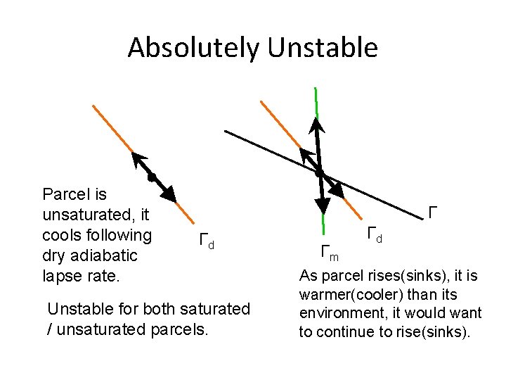 Absolutely Unstable Parcel is unsaturated, it cools following dry adiabatic lapse rate. Γ Γd