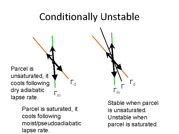 Conditionally Unstable Parcel is unsaturated, it cools following dry adiabatic Γm lapse rate. Γd