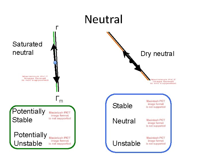 Γ Neutral Saturated neutral Dry neutral Γm Potentially Stable Potentially Unstable Stable Neutral Unstable