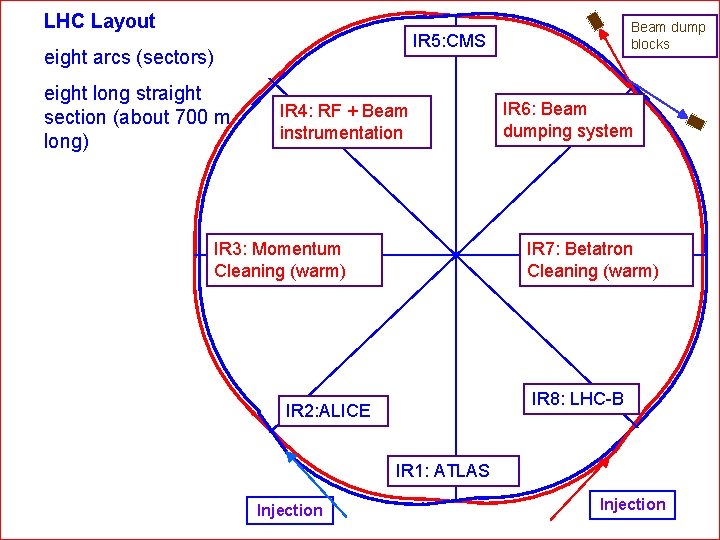 LHC Layout Beam dump blocks IR 5: CMS eight arcs (sectors) eight long straight