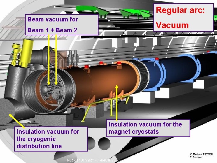 Regular arc: Beam vacuum for Vacuum Beam 1 + Beam 2 Insulation vacuum for