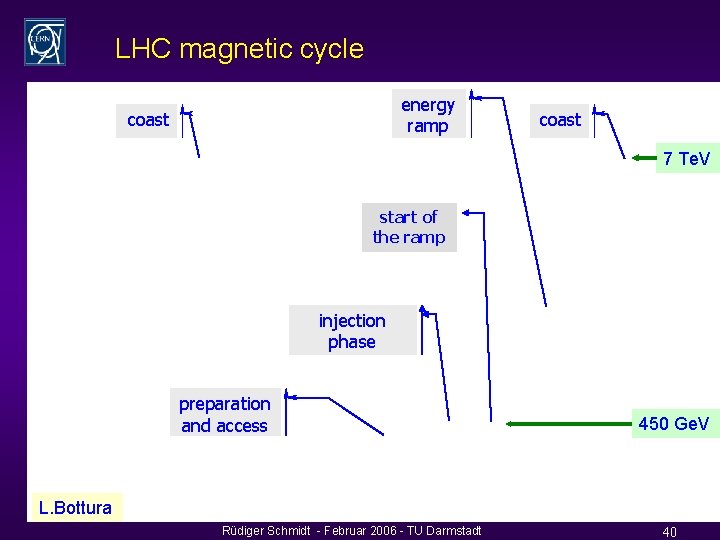 LHC magnetic cycle energy ramp coast 7 Te. V start of the ramp injection