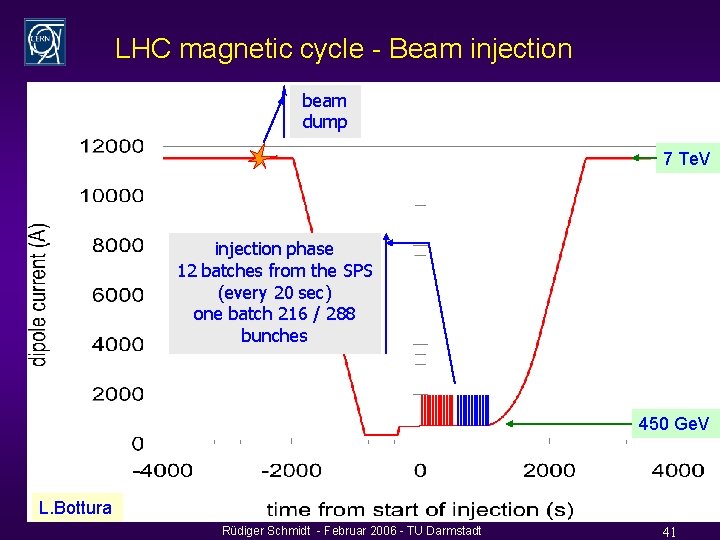 LHC magnetic cycle - Beam injection beam dump 7 Te. V injection phase 12