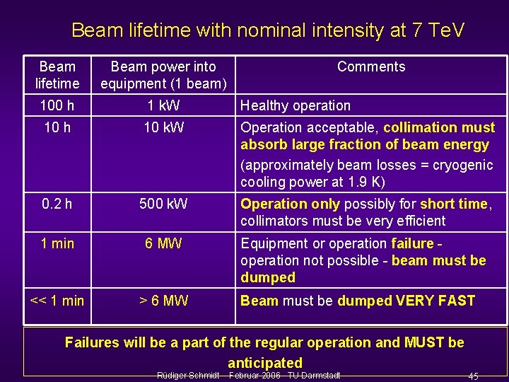 Beam lifetime with nominal intensity at 7 Te. V Beam lifetime Beam power into