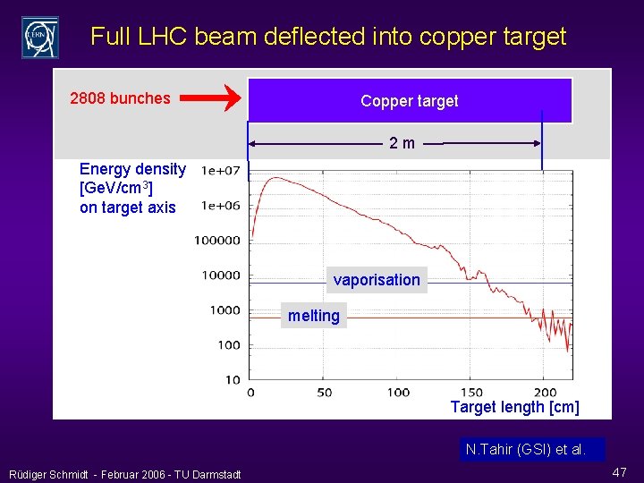 Full LHC beam deflected into copper target 2808 bunches Copper target 2 m Energy