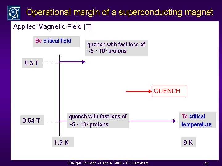 Operational margin of a superconducting magnet Applied Magnetic Field [T] Bc critical field Bc