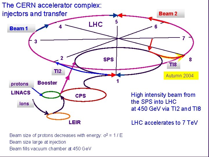 The CERN accelerator complex: injectors and transfer 5 LHC 4 Beam 1 Beam 2