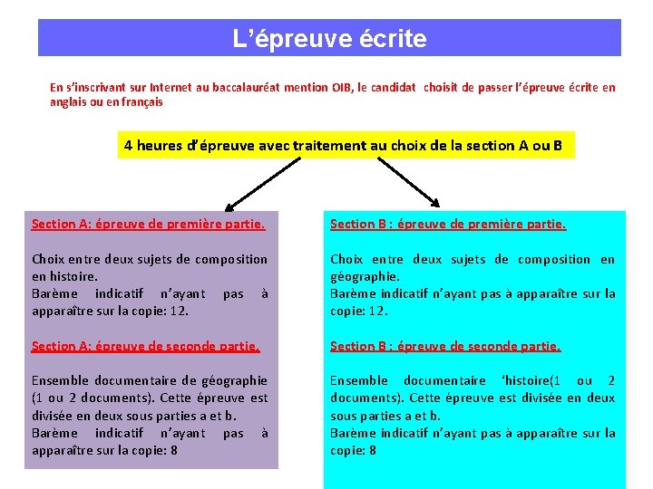 L’épreuve écrite En s’inscrivant sur Internet au baccalauréat mention OIB, le candidat choisit de