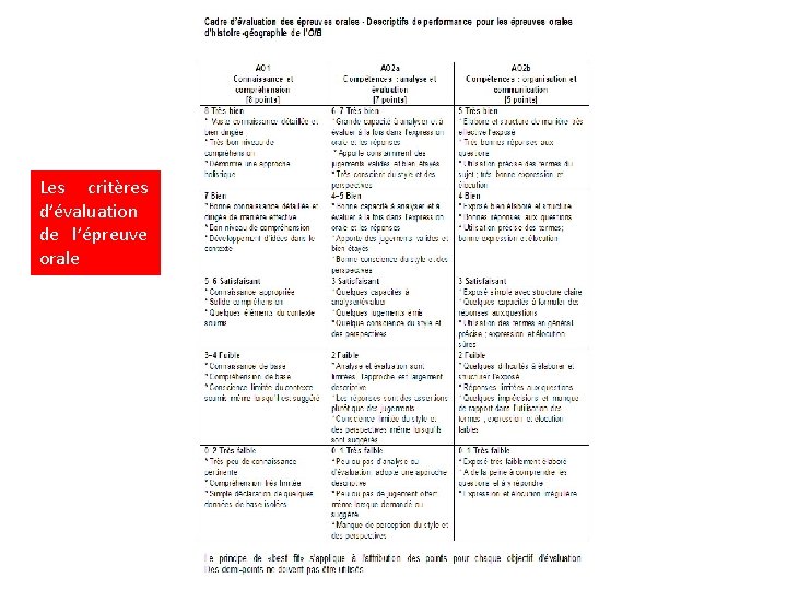 Les critères d’évaluation de l’épreuve orale 