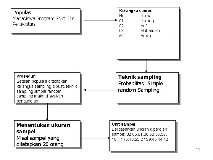 Populasi Mahasiswa Program Studi Ilmu Perawatan Prosedur Setelah populasi ditetapkan, kerangka sampling dibuat, teknik