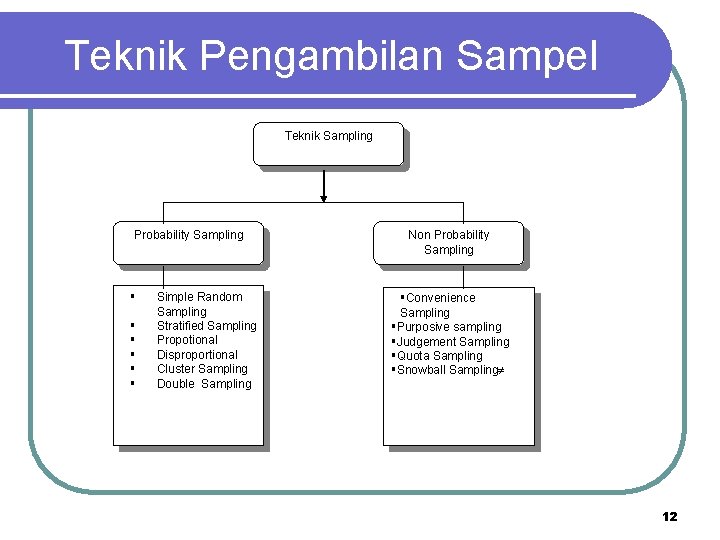 Teknik Pengambilan Sampel Teknik Sampling Probability Sampling § § § Simple Random Sampling Stratified