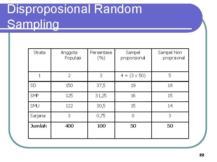 Disproposional Random Sampling Strata Persentase (%) Sampel proporsional 2 3 4 = (3 x
