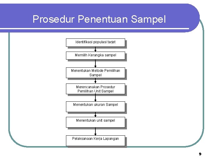 Prosedur Penentuan Sampel Identifikasi populasi tarjet Memilih Kerangka sampel Menentukan Metode Pemilihan Sampel Merencanakan