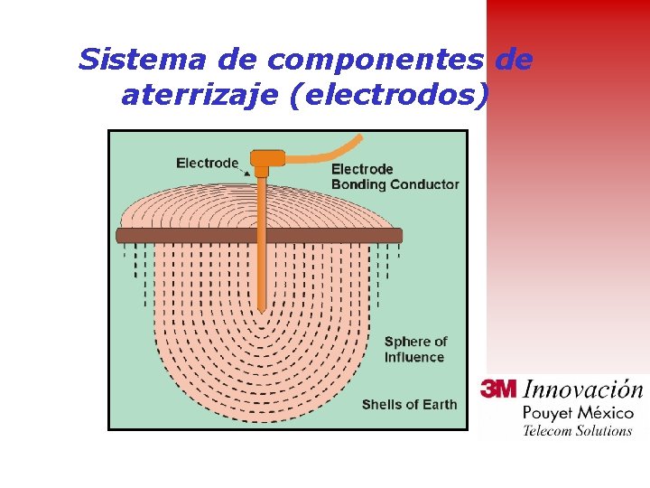 Sistema de componentes de aterrizaje (electrodos) 