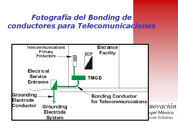 Fotografía del Bonding de conductores para Telecomunicaciones 