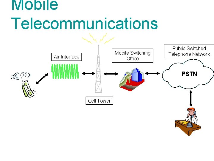 Mobile Telecommunications Mobile Switching Office Air Interface Public Switched Telephone Network PSTN Cell Tower
