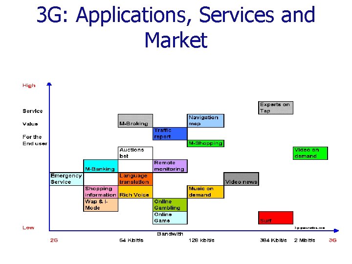 3 G: Applications, Services and Market 