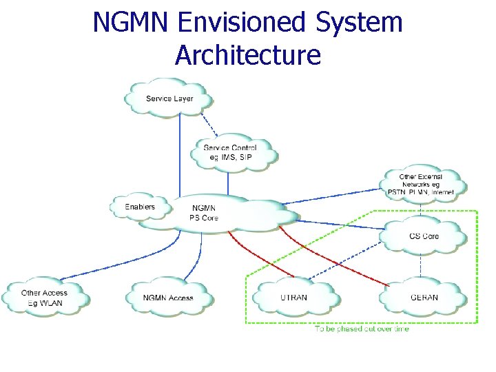 NGMN Envisioned System Architecture 