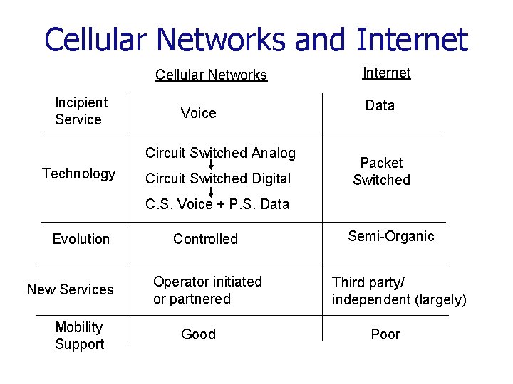 Cellular Networks and Internet Cellular Networks Incipient Service Voice Circuit Switched Analog Technology Circuit