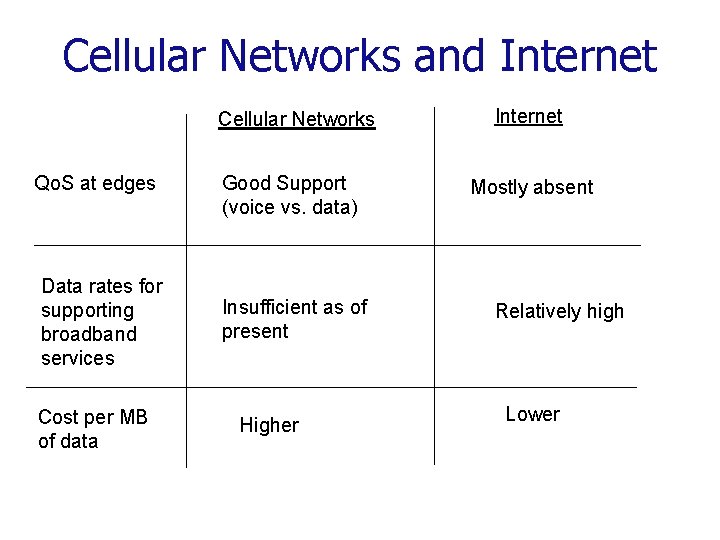 Cellular Networks and Internet Cellular Networks Qo. S at edges Data rates for supporting
