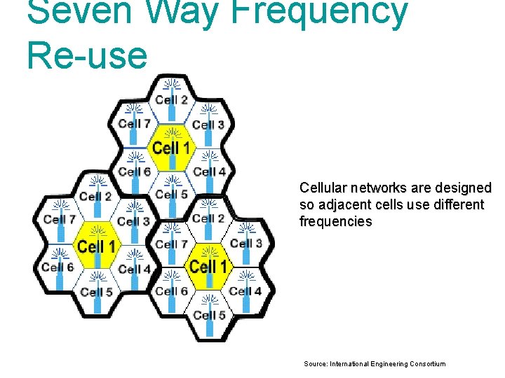 Seven Way Frequency Re-use Cellular networks are designed so adjacent cells use different frequencies