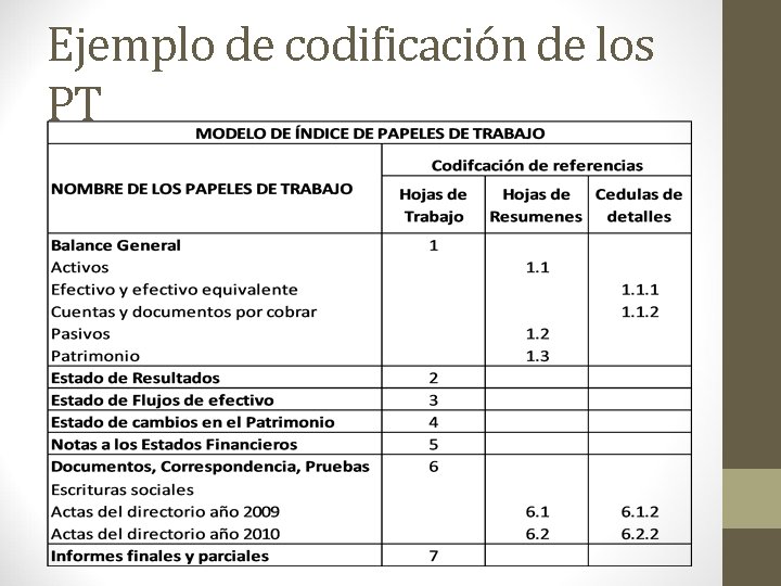 Ejemplo de codificación de los PT 