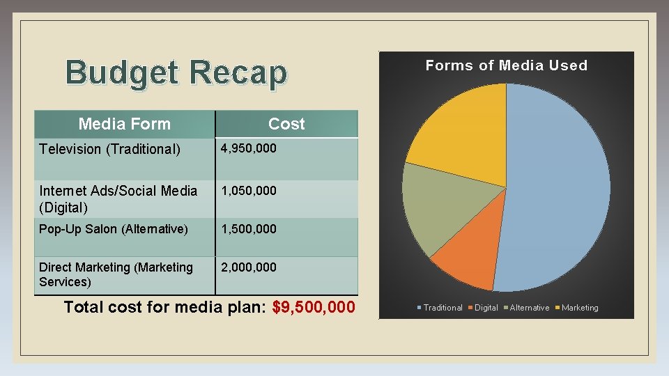 Budget Recap Media Forms of Media Used Cost Television (Traditional) 4, 950, 000 Internet