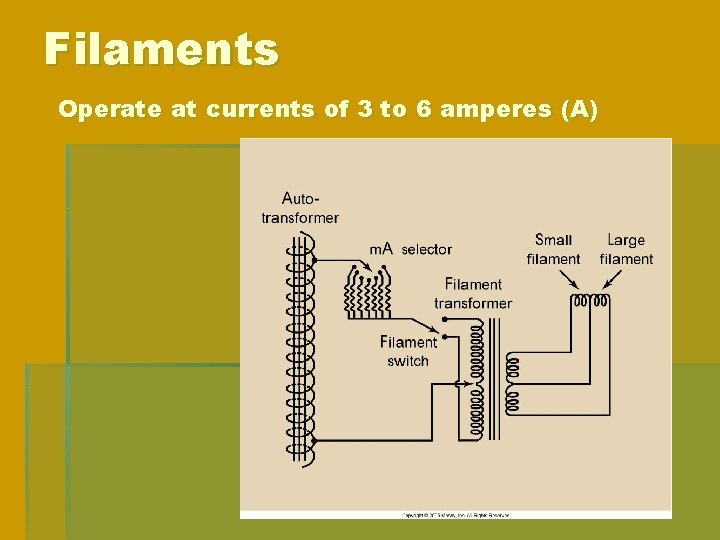 Filaments Operate at currents of 3 to 6 amperes (A) Filaments Operate at currents of 3 to 6 amperes (A)