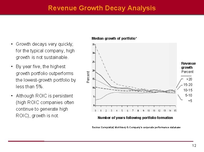 Revenue Growth Decay Analysis Median growth of portfolio* • Growth decays very quickly; for